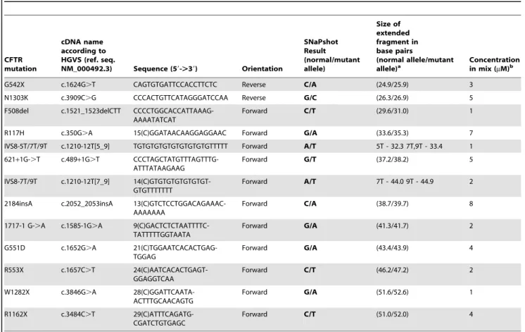 Table 2. CFTR multiplex SNaPshot primer extension mix with primer orientation, size and concentrations.