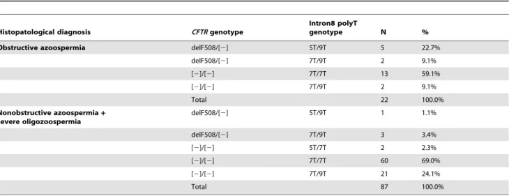 Table 4. Distribution of CFTR and IVS8polyT genotypes in the two groups of patients divided according to the histopathological results: obstructive azoospermia and nonobstructive azoospermia/oligozoospermia.