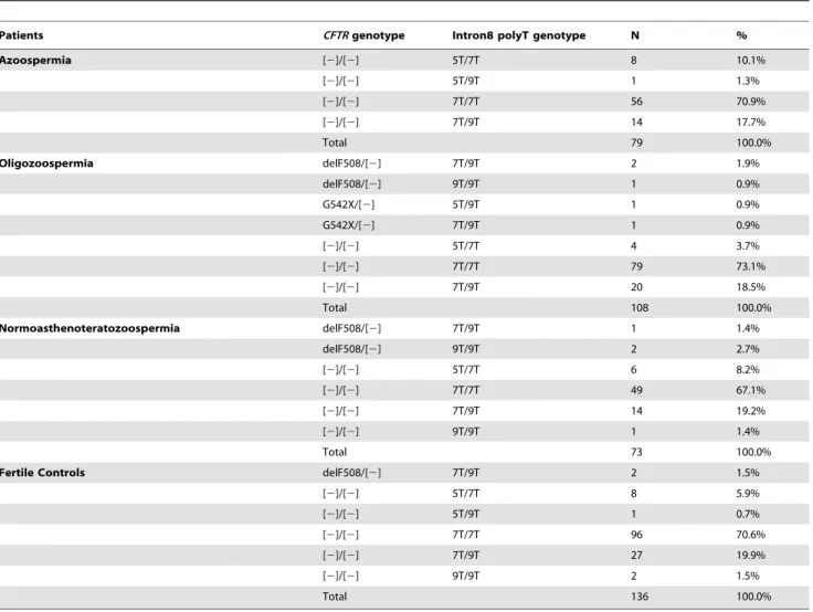 Table 6. Distribution of genotypes (compound heterozygous, heterozygous or normal) in patients with and without histopatological data.