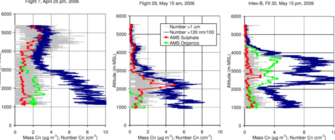 Fig. 5. Vertical profile data of sulfate and total organic fine particle mass concentrations (mea- (mea-sured with a quadrapole AMS) and the number concentrations of aerosol particles larger than 120 nm diameter and larger than 1 µm diameter.
