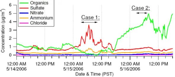 Fig. 7. Time series of the mass concentrations of total organic, sulfate, nitrate, ammonium and chloride in the fine particles as measured at Whistler Peak using a high-resolution time-of-flight Aerosol Mass Spectrometer (W-TOF AMS)