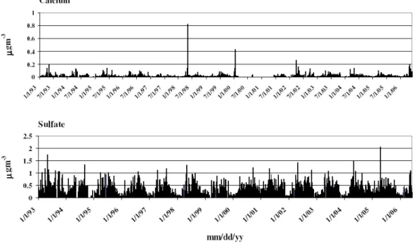 Fig. 9. Elemental Calcium and Sulfate aerosol concentrations measured at Crater Lake Oregon (IMPROVE) 1993–2006.