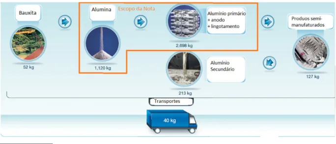 Figura 40: intensidade de emissões na cadeia produtiva de alumínio e es- es-copo desta nota técnica (kg co2eq/ t alumínio):