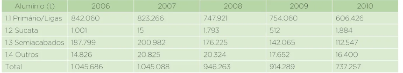 Tabela 51: Exportações brasileiras de alumínio Alumínio (t) 2006 2007 2008 2009 2010 1.1 Primário/Ligas 842.060 823.266 747.921 754.060 606.426 1.2 Sucata 1.001 15 1.793 512 1.884 1.3 Semiacabados 187.799 200.982 176.225 142.065 112.547 1.4 Outros 14.826 2