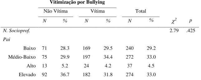 Tabela 10. Vitimização por bullying de acordo com o nível socioprofissional do progenitor  Vitimização por Bullying 