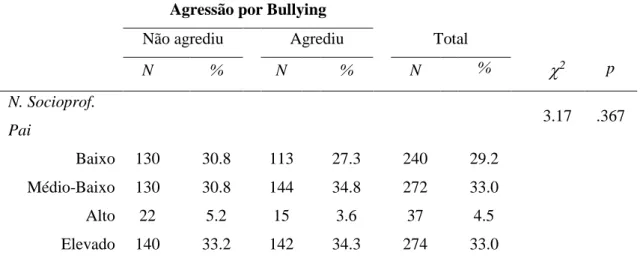 Tabela 24. Agressão por bullying de acordo com o nível socioprofissional do progenitor  Agressão por Bullying 