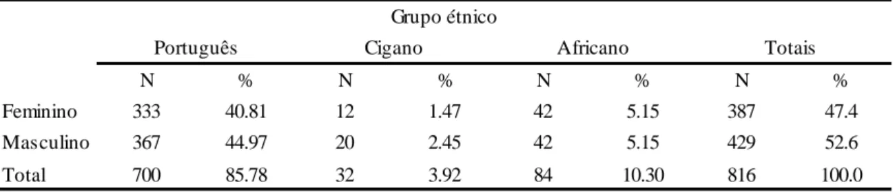 Tabela 1 - Distribuição por Sexo e Grupo Étnico