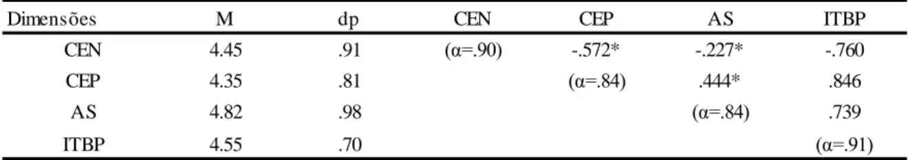 Tabela 5 –  Médias Desvio-Padrão, Alfas de Cronbach e Correlações entre dimensões da  EBEPA