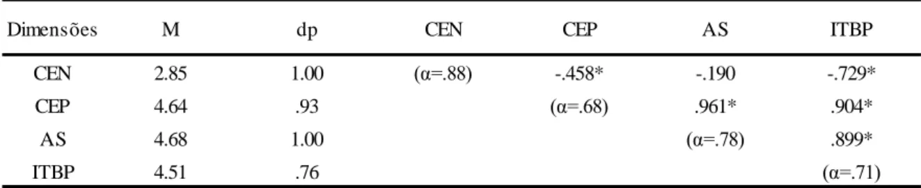Tabela 8 – Médias Desvio-Padrão, Alfas de Cronbach e Correlações entre dimensões da EBEPA