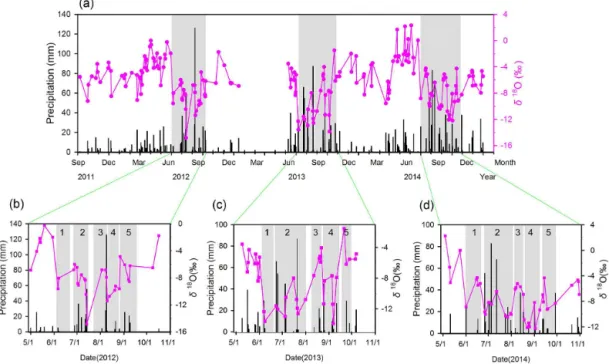Figure 4. (a) Temporal variation of daily precipitation δ 18 O and precipitation amount from September 2011 to November 2014 (data is missing for δ 18 O from January to April 2013)