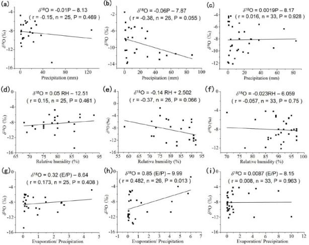 Figure 5. This figure shows (1) correlation between δ 18 O and precipitation amount in Nanjing from June to September for 2012 (a), 2013 (b) and 2014 (c); (2) correlation between δ 18 O and relative humidity in Nanjing from June to September for 2012 (d), 