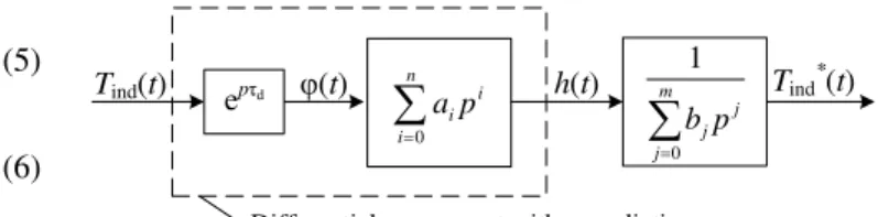 Fig. 2.  Block diagram of the building thermal performance dynamics model. 