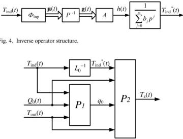 Fig. 4.  Inverse operator structure. 