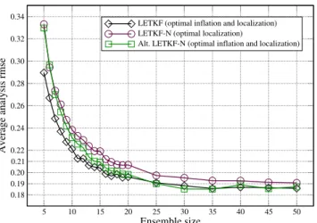 Fig. 7. Best rmse for LETKF and LETKF-N over all possible lo- lo-calization lengths and a wide range of inflation factors for LETKF, for several time intervals between updates, and for an ensemble size N = 10.