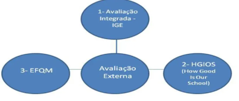 Figura 1 – Referenciais destacados pelo GTAE no processo de elaboração da proposta  de elaboração do referencial do primeiro ciclo de avaliação externa 