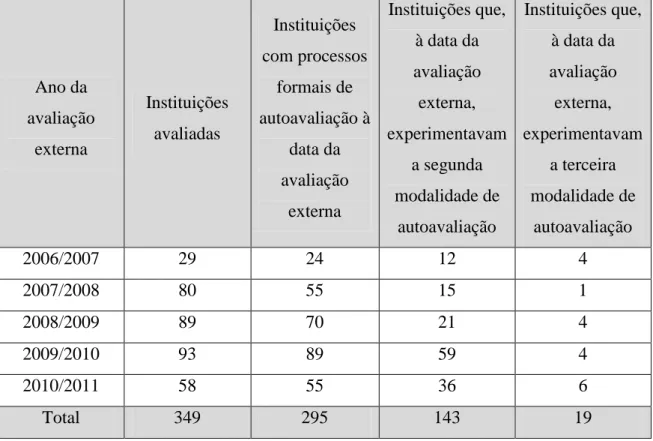 Tabela 2 – modalidades de autoavaliação institucional experimentadas pelas escolas    