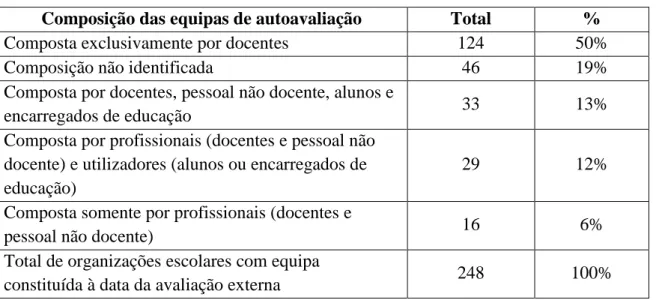 Tabela 3 – composição das equipas de autoavaliação 