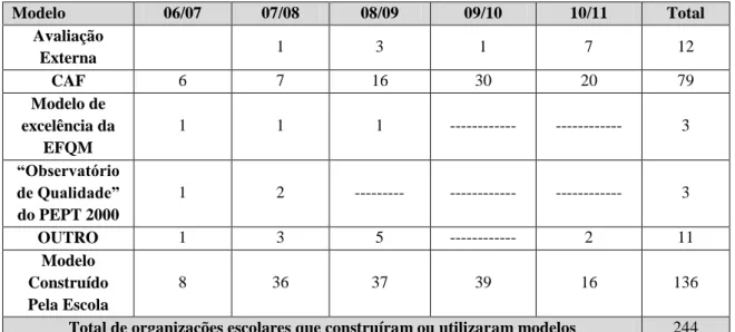 Tabela  7  –  número  de  escolas/agrupamentos  de  escolas  que  utilizaram  “modelos”  de  autoavaliação  Modelo  06/07  07/08  08/09  09/10  10/11  Total  Avaliação  Externa  1  3  1  7  12  CAF  6  7  16  30  20  79  Modelo de  excelência da  EFQM  1  