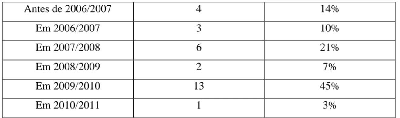 Tabela 8 – ano da primeira aplicação do modelo CAF 