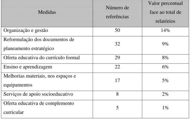 Tabela 9 – Medidas de melhoria referidas nos relatórios de avaliação externa 