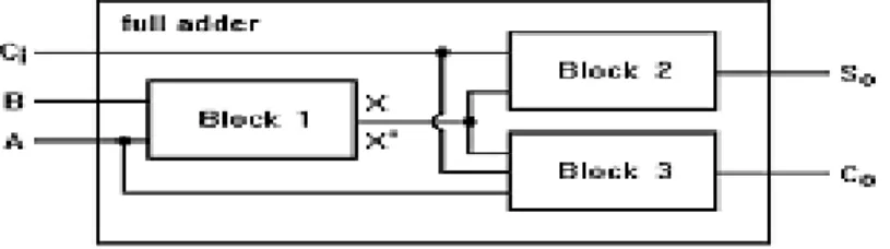 Figure 1. Full Adder Cell formed by three main logic blocks