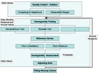 Fig. 1. Scheme of quality control and homogenization process.