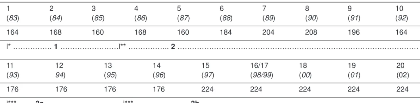 Tableau 2: Variation du nombre de pages par volume (année) Table 2: Changes in the total number of pages per volume (year)