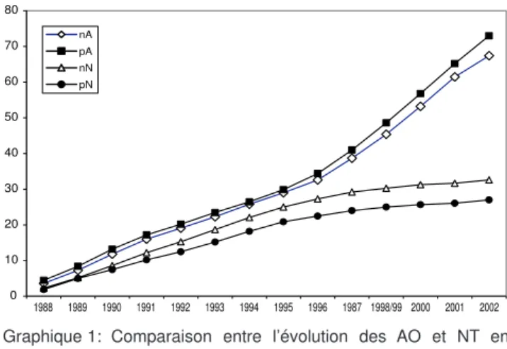 Graphique 1: Comparaison entre l’évolution des AO et NT en nombre d’articles et de pages (valeur en %).