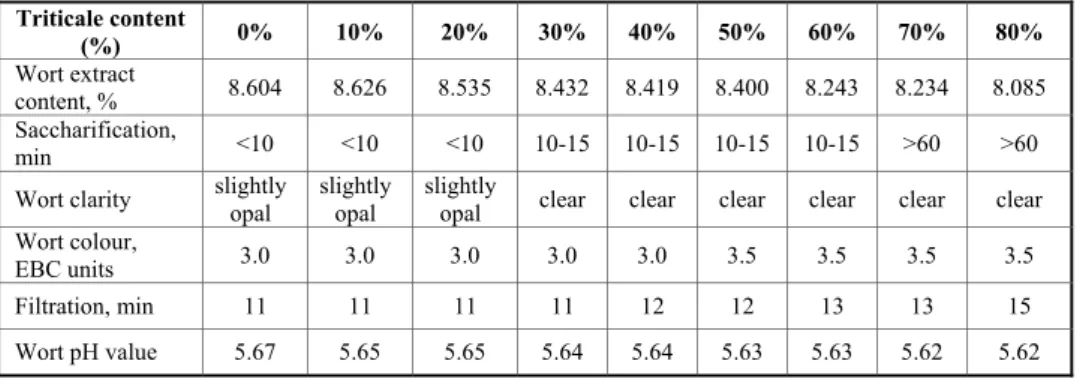 Table 4. Results of worts analyses produced with triticale variety Odyssey and enzyme  Ultraflo Max  Triticale content  (%)  0%  10%  20%  30% 40% 50% 60% 70%  80%  Wort extract  content, %  8.604  8.626  8.535  8.432 8.419 8.400 8.243 8.234  8.085  Saccha