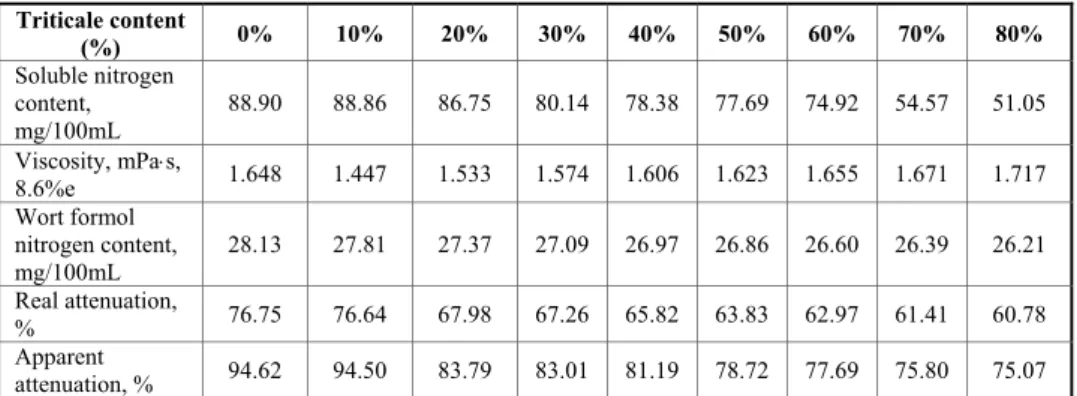 Table 4. Continuation  Triticale content  (%)  0%  10%  20%  30% 40% 50% 60% 70%  80%  Soluble nitrogen  content,  mg/100mL  88.90  88.86  86.75  80.14 78.38 77.69 74.92 54.57  51.05  Viscosity, mPas,  8.6%e  1.648  1.447  1.533  1.574 1.606 1.623 1.655 1