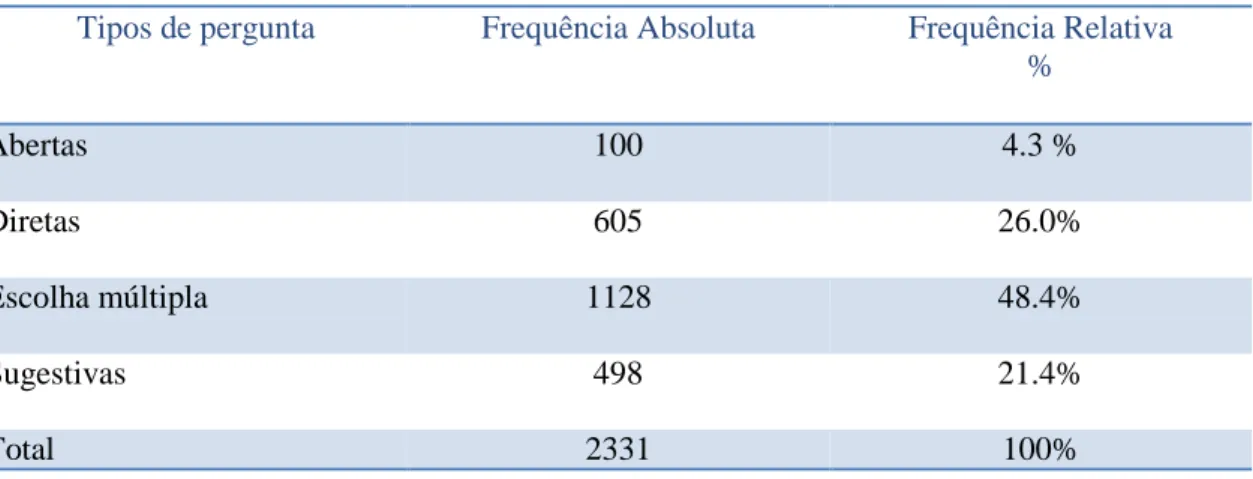 Tabela 1: Distribuição das questões substantivas, de acordo com cada tipo de pergunta (frequências  absolutas e relativas)