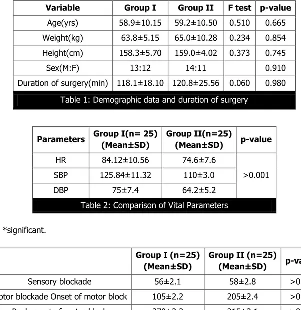 Table 2: Comparison of Vital Parameters 