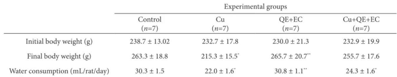 Table 1. Body weights and water consumption of control and treated groups of rats ater 5 weeks of treatment