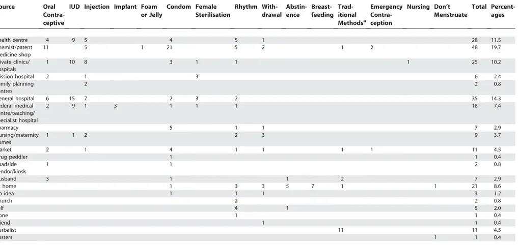 Table 4. Sources of Contraceptive Commodities by Method Source Category Source Oral  Contra-ceptive