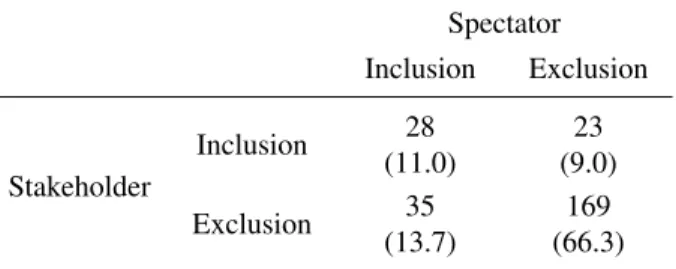 Table 2: Within-subject number (%) preferring inclusion or exclusion of earlier winner.