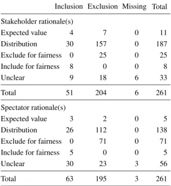 Table 3: Preferences and rationale(s) for inclusion or ex- ex-clusion of earlier winner.