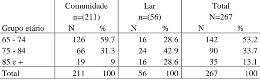 Tabela 2 – Distribuição da população segundo os grupos etários e o local de residência 