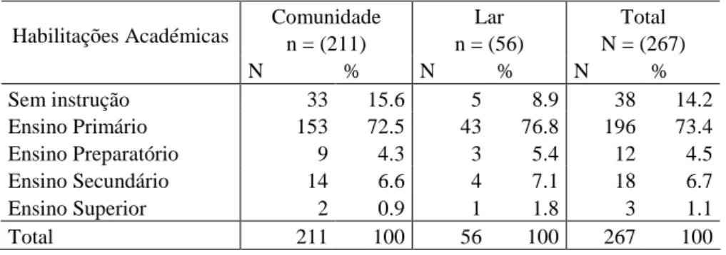 Tabela 6-Distribuição da população segundo as habilitações académicas e o local de residência 