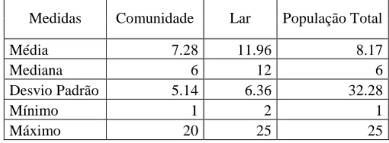 Tabela 8 – Distribuição da população reformada segundo o tempo de reforma e o local de residência 