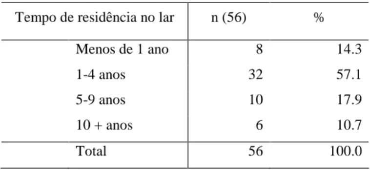 Tabela 9 – Distribuição da população residente no Lar segundo o tempo de residência no lar 
