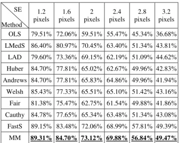 Table 8. The success rate on real data with noise level 0.1% 