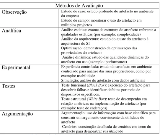 Tabela 1 - Métodos de avaliação utilizáveis em Design Science. 