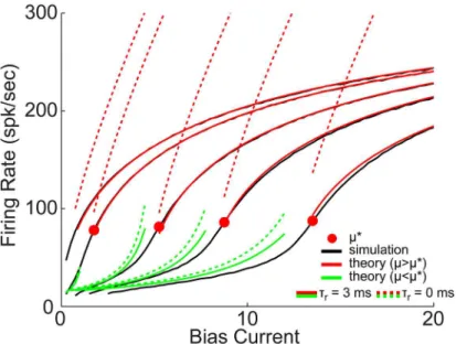 Fig 5. Steady state firing rate, simulations and theory: QIF with X reset = 0.1 and C reset = C 1 (V reset , X reset )