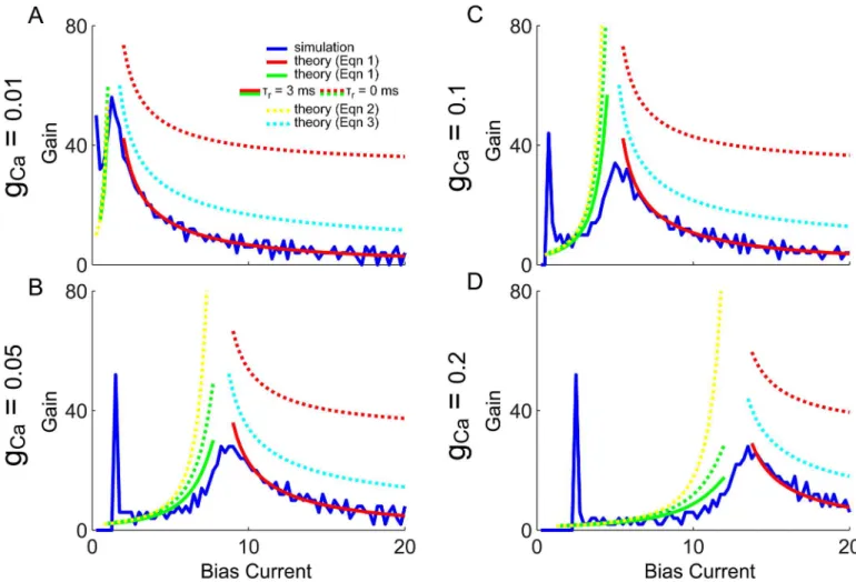 Fig 6. f-I curve gain, simulations and theory: QIF with X reset = 0.1 and C reset = C 1 (V reset , X reset )