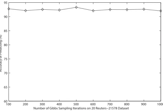 Figure 6. Relationship between accuracy and the number of Gibbs sampling iterations on 20 Newsgroups dataset.