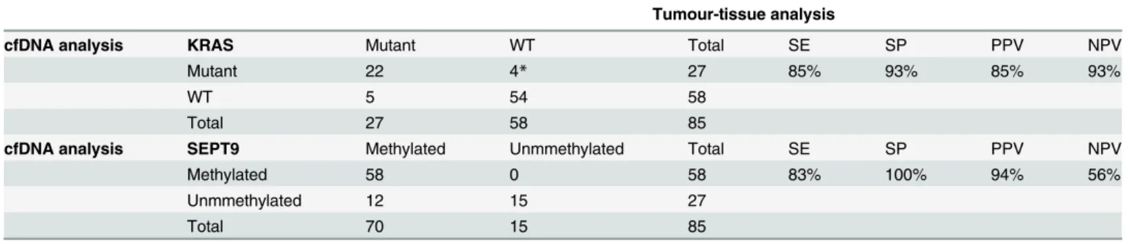 Table 1. Concordance between tumor-tissue analysis and cfDNA analysis (n = 85).