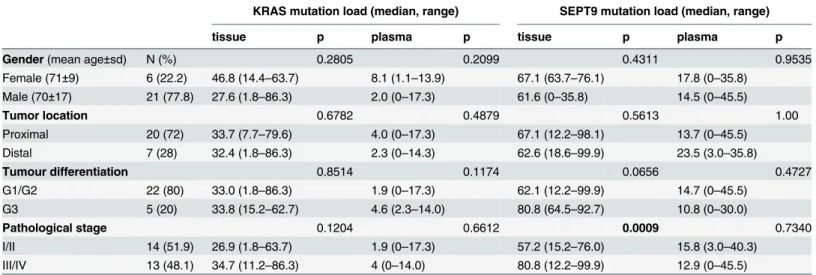 Table 2. Associations between SEPT9 methylation rate and KRAS mutation load in tissue and plasma samples according to clinicopathological parameters of CRC patients (n = 27).