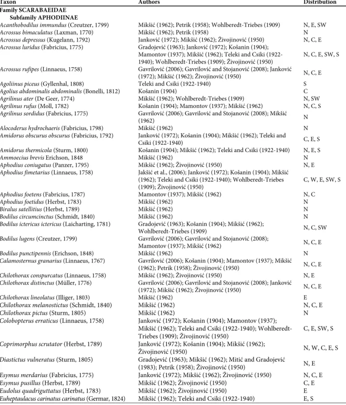 Table 1. Overview of all analyzed species and subspecies with their distribution in Serbia, including the authors that collected them