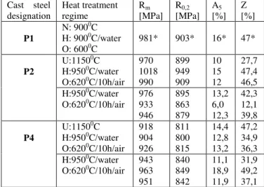 Table 2 gives the results of mechanical tests carried out on the  low-alloy  cast  steel  with  additions  of  vanadium  and  compares  them  with  the  results  of  previous  studies  made  on  this  cast  steel  (designated  as  P1  in  Tables  1  and  2