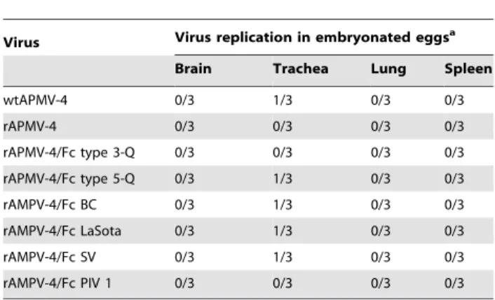 Figure 7. Induction of serum antibodies in response to infection of 1-day-old and 2-week-old chickens with parental and F protein cleavage site mutant APMV-4 viruses